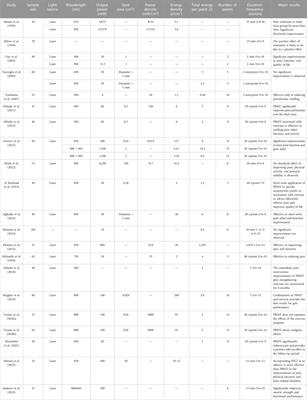 Current advances of photobiomodulation therapy in treating knee osteoarthritis